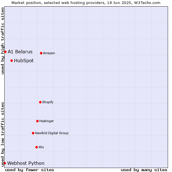 Market position of HubSpot vs. A1 Belarus vs. Webhost Python
