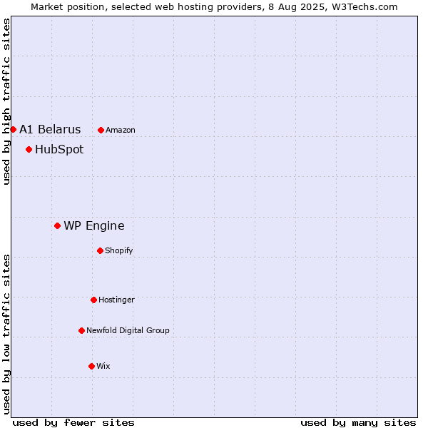 Market position of WP Engine vs. HubSpot vs. A1 Belarus