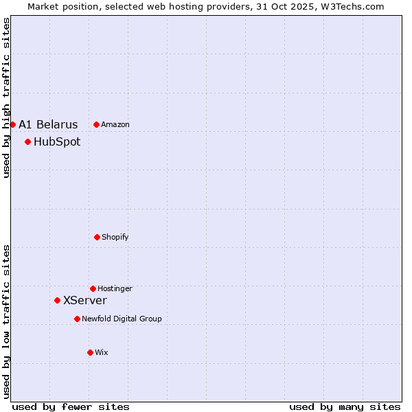 Market position of XServer vs. HubSpot vs. A1 Belarus