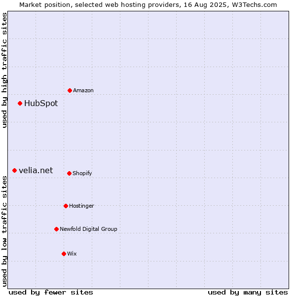 Market position of HubSpot vs. velia.net