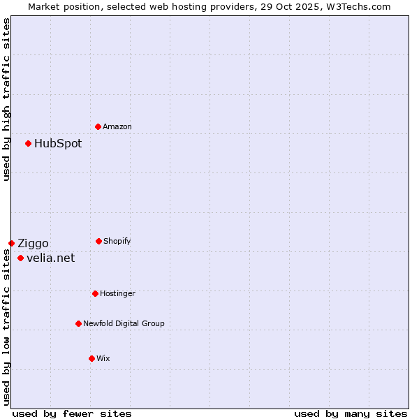 Market position of HubSpot vs. velia.net vs. Ziggo