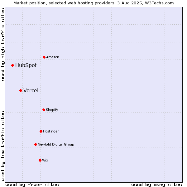 Market position of Vercel vs. HubSpot