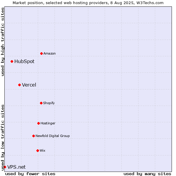 Market position of Vercel vs. HubSpot vs. VPS.net