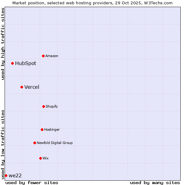 Market position of Vercel vs. HubSpot vs. we22