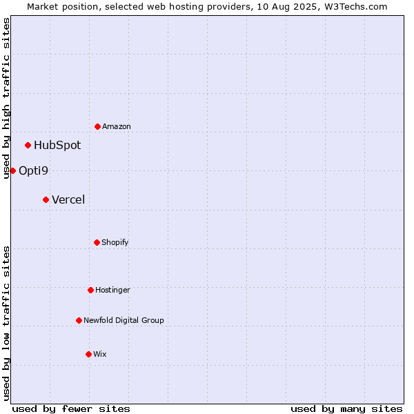Market position of Vercel vs. HubSpot vs. Opti9