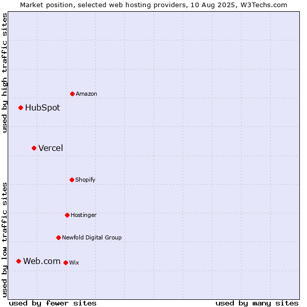 Market position of Vercel vs. HubSpot vs. Web.com