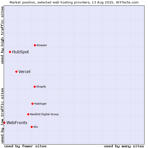 Market position of Vercel vs. HubSpot vs. WebFronts
