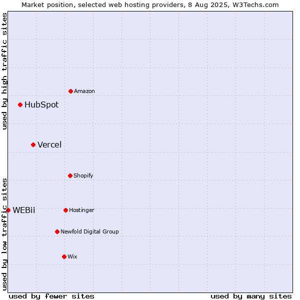 Market position of Vercel vs. HubSpot vs. WEBii