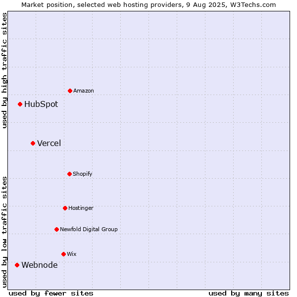 Market position of Vercel vs. HubSpot vs. Webnode