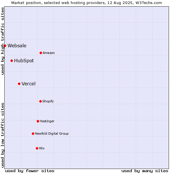 Market position of Vercel vs. HubSpot vs. Websale