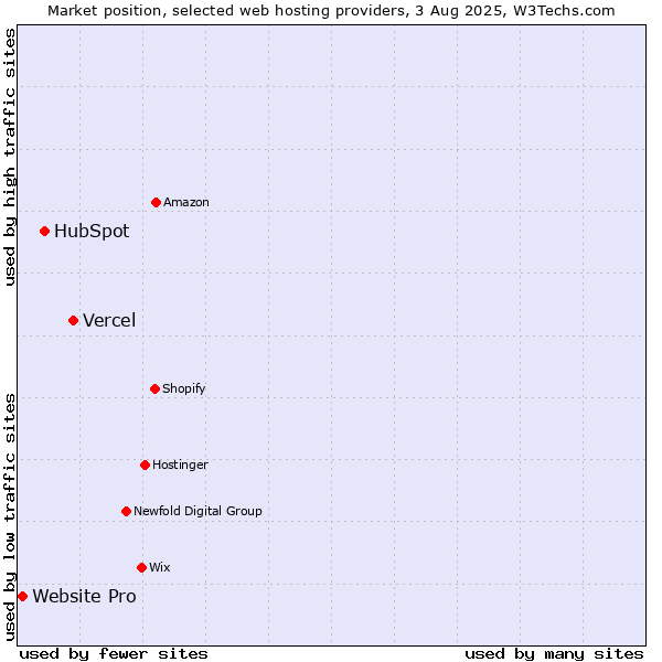 Market position of Vercel vs. HubSpot vs. Website Pro