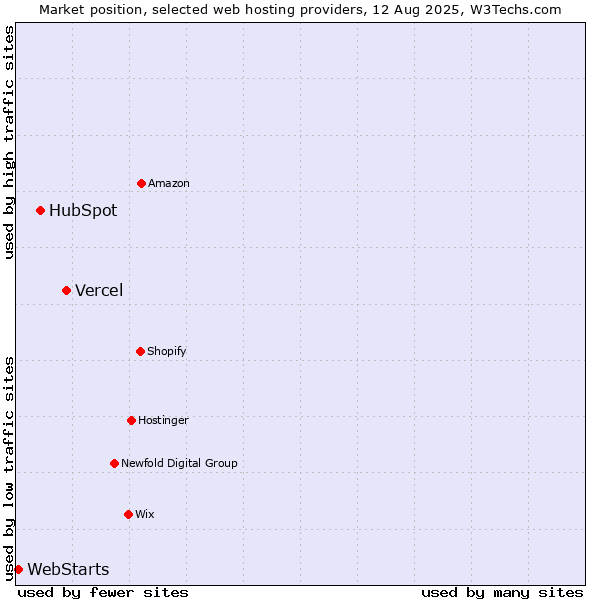 Market position of Vercel vs. HubSpot vs. WebStarts