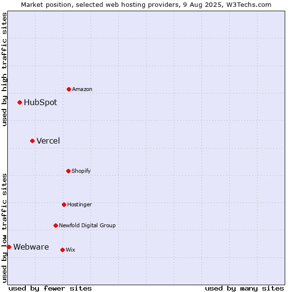 Market position of Vercel vs. HubSpot vs. Webware