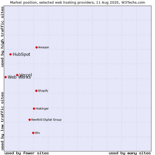 Market position of Vercel vs. HubSpot vs. Web Werks