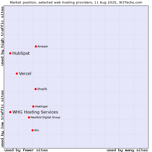 Market position of Vercel vs. HubSpot vs. WHG Hosting Services