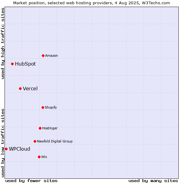 Market position of Vercel vs. HubSpot vs. WPCloud