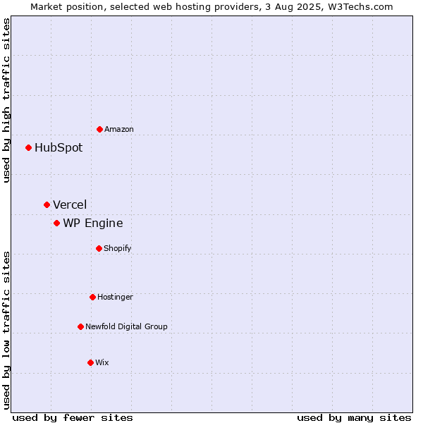 Market position of WP Engine vs. Vercel vs. HubSpot