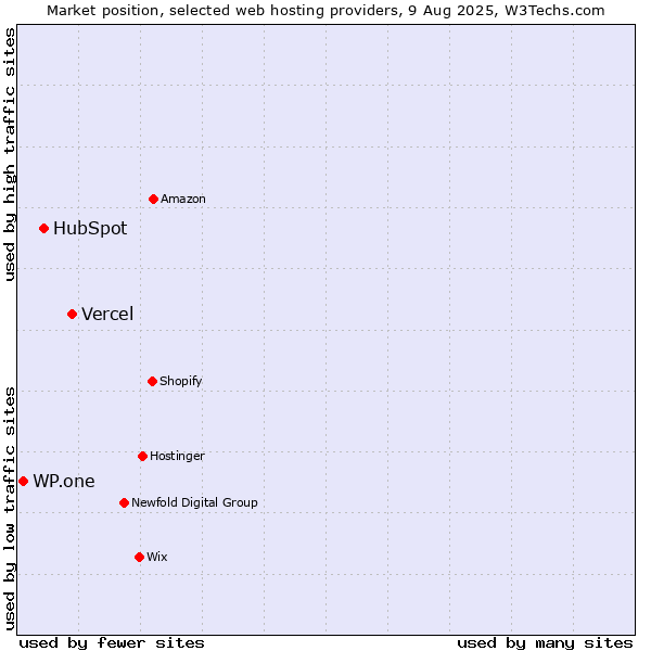 Market position of Vercel vs. HubSpot vs. WP.one
