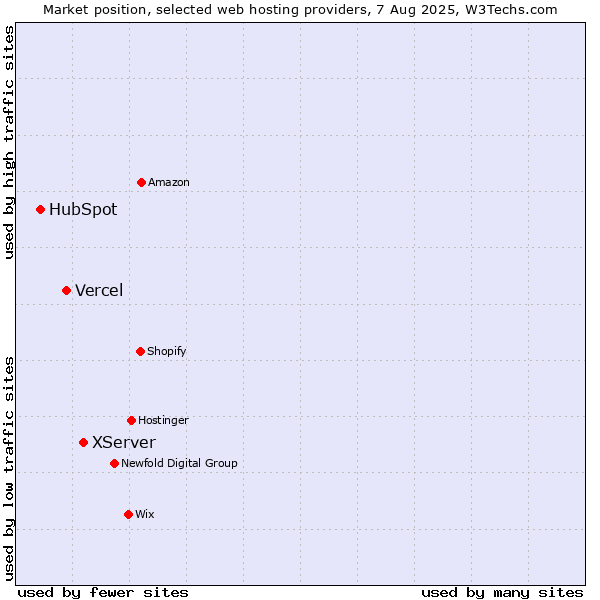 Market position of XServer vs. Vercel vs. HubSpot