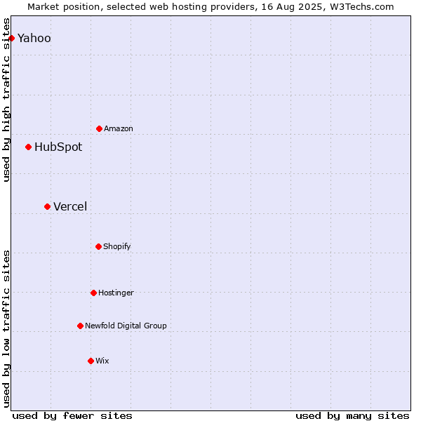 Market position of Vercel vs. HubSpot vs. Yahoo