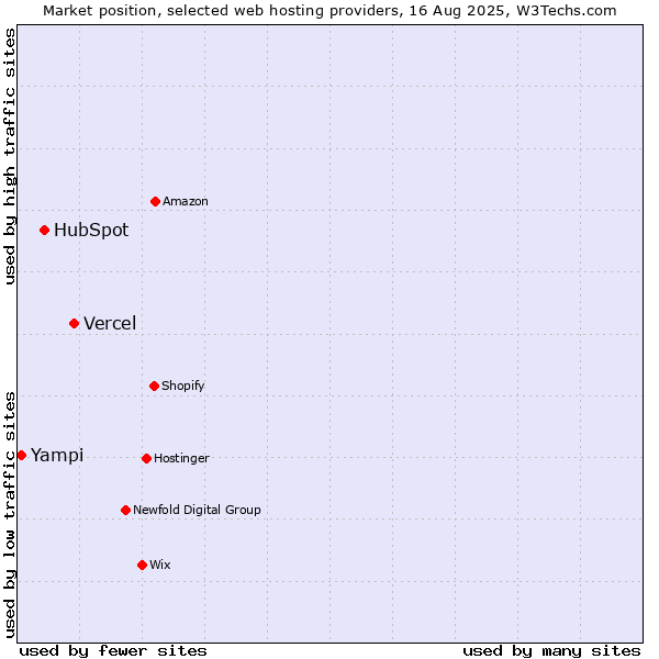Market position of Vercel vs. HubSpot vs. Yampi