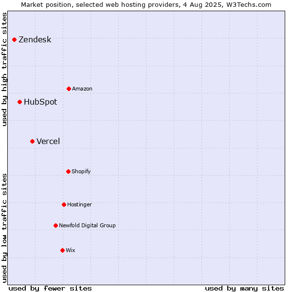 Market position of Vercel vs. HubSpot vs. Zendesk