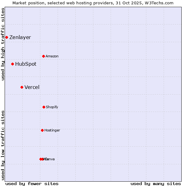 Market position of Vercel vs. HubSpot vs. Zenlayer