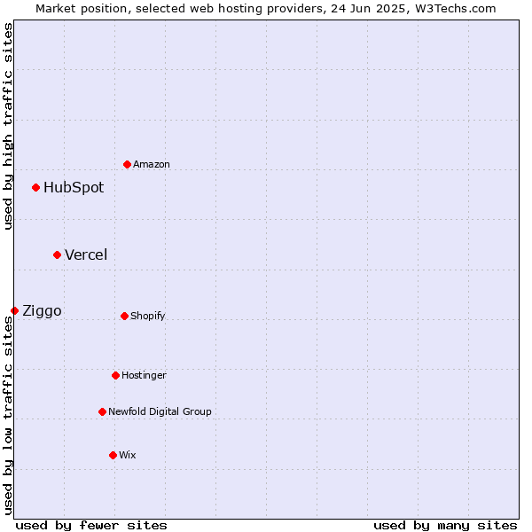 Market position of Vercel vs. HubSpot vs. Ziggo