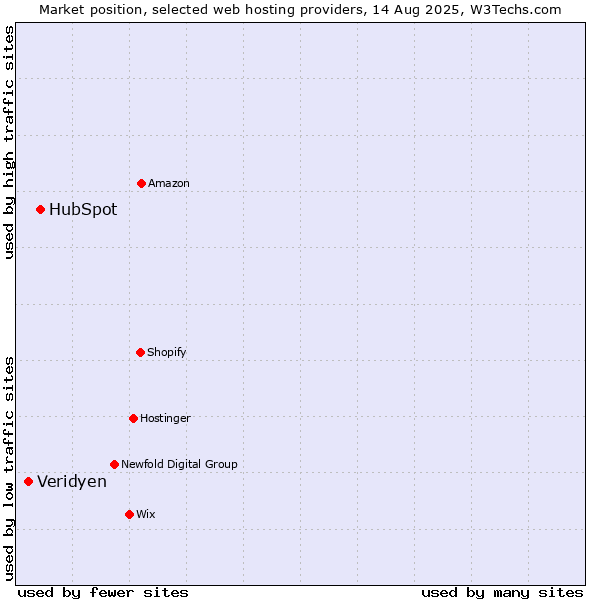 Market position of HubSpot vs. Veridyen