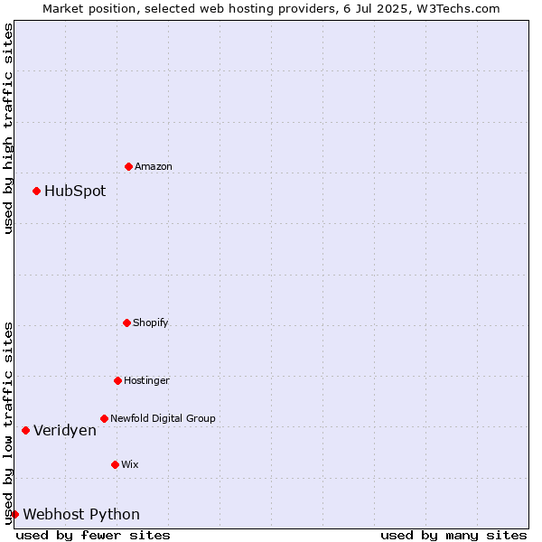 Market position of HubSpot vs. Veridyen vs. Webhost Python