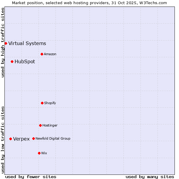 Market position of HubSpot vs. Verpex vs. Virtual Systems