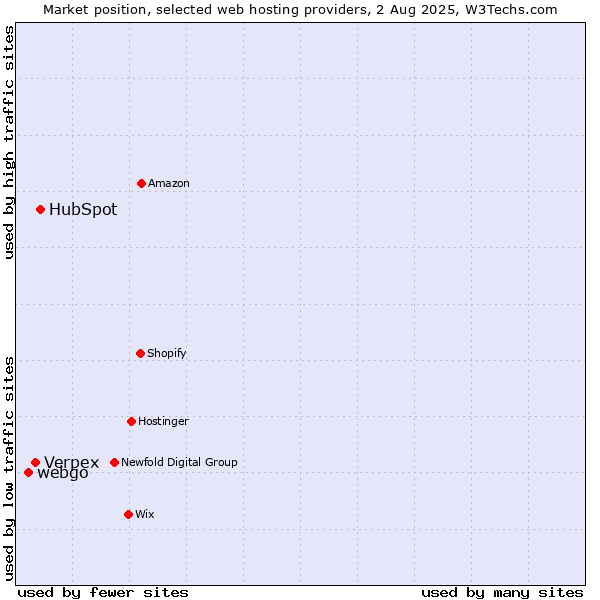 Market position of HubSpot vs. Verpex vs. webgo