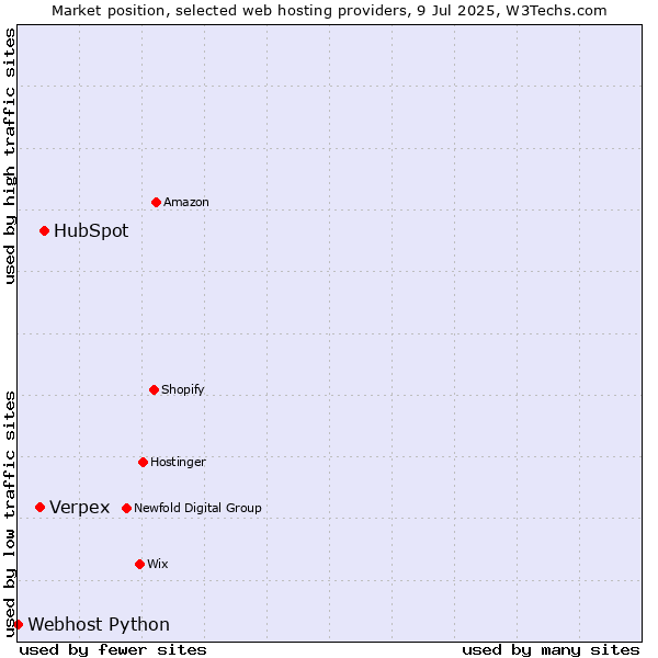 Market position of HubSpot vs. Verpex vs. Webhost Python