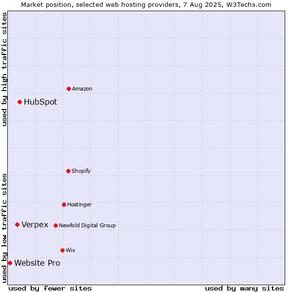 Market position of HubSpot vs. Verpex vs. Website Pro