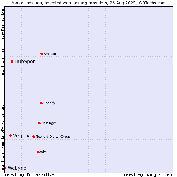 Market position of HubSpot vs. Verpex vs. Webydo