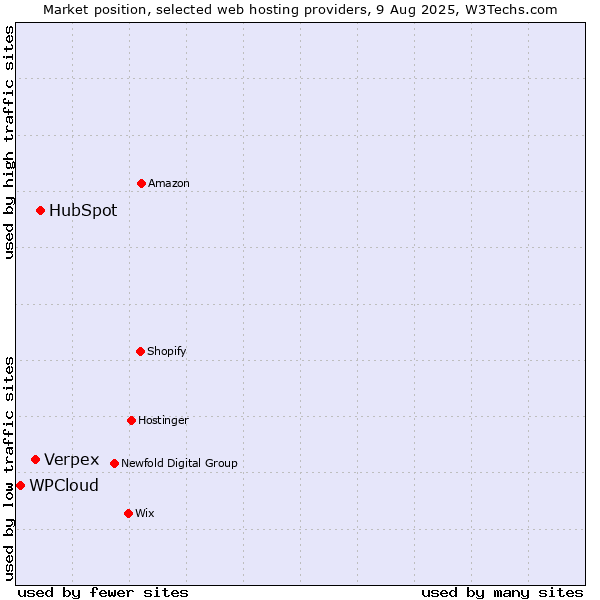 Market position of HubSpot vs. Verpex vs. WPCloud