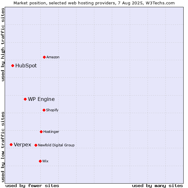 Market position of WP Engine vs. HubSpot vs. Verpex