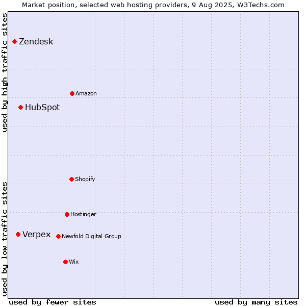 Market position of HubSpot vs. Verpex vs. Zendesk