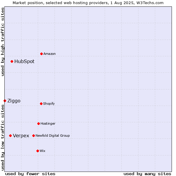 Market position of HubSpot vs. Verpex vs. Ziggo