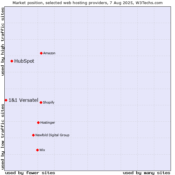 Market position of HubSpot vs. 1&1 Versatel