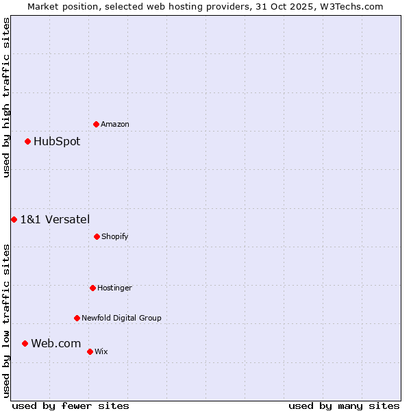 Market position of HubSpot vs. Web.com vs. 1&1 Versatel