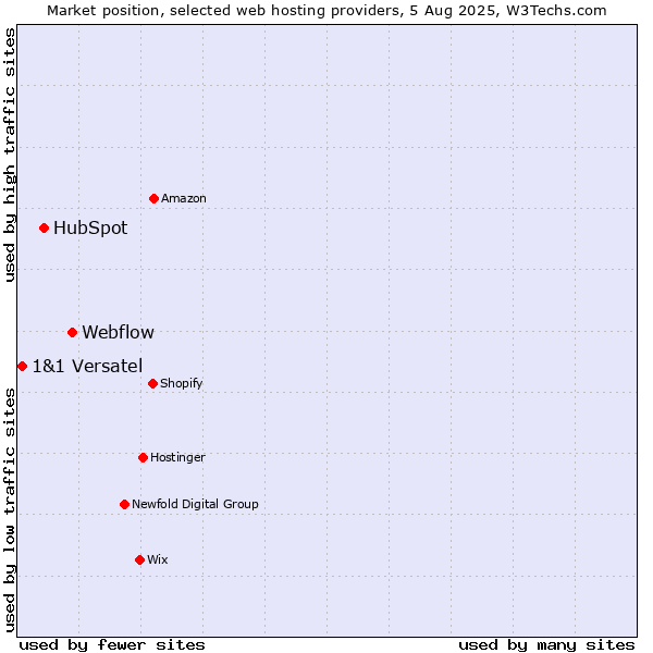 Market position of Webflow vs. HubSpot vs. 1&1 Versatel