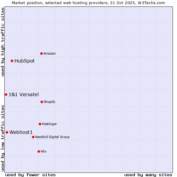 Market position of HubSpot vs. Webhost1 vs. 1&1 Versatel