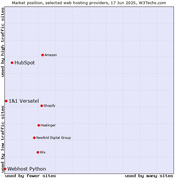 Market position of HubSpot vs. 1&1 Versatel vs. Webhost Python