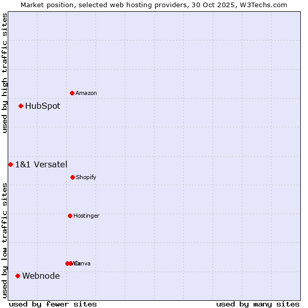 Market position of HubSpot vs. Webnode vs. 1&1 Versatel