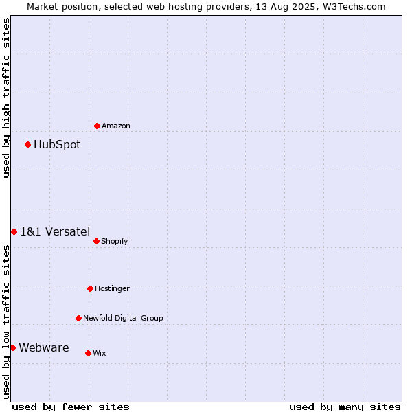 Market position of HubSpot vs. 1&1 Versatel vs. Webware