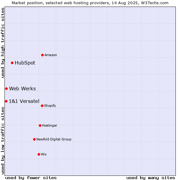 Market position of HubSpot vs. Web Werks vs. 1&1 Versatel