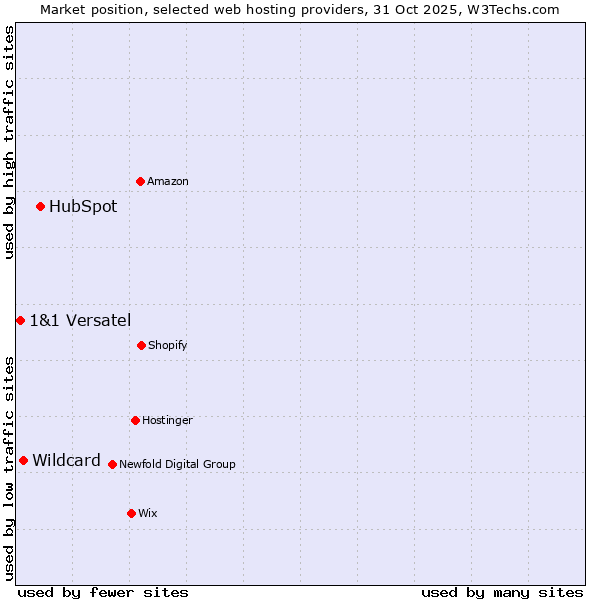 Market position of HubSpot vs. Wildcard vs. 1&1 Versatel