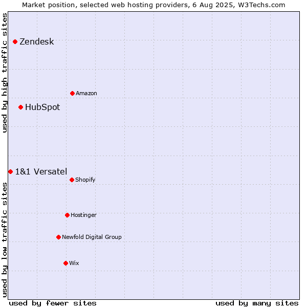 Market position of HubSpot vs. Zendesk vs. 1&1 Versatel