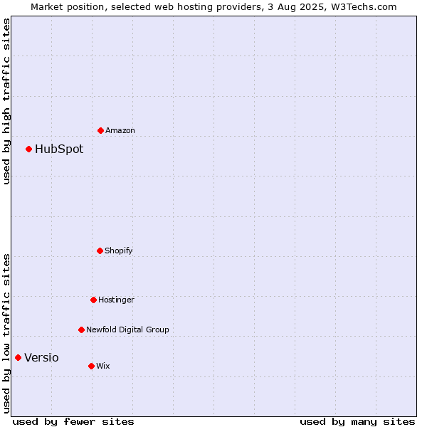 Market position of HubSpot vs. Versio